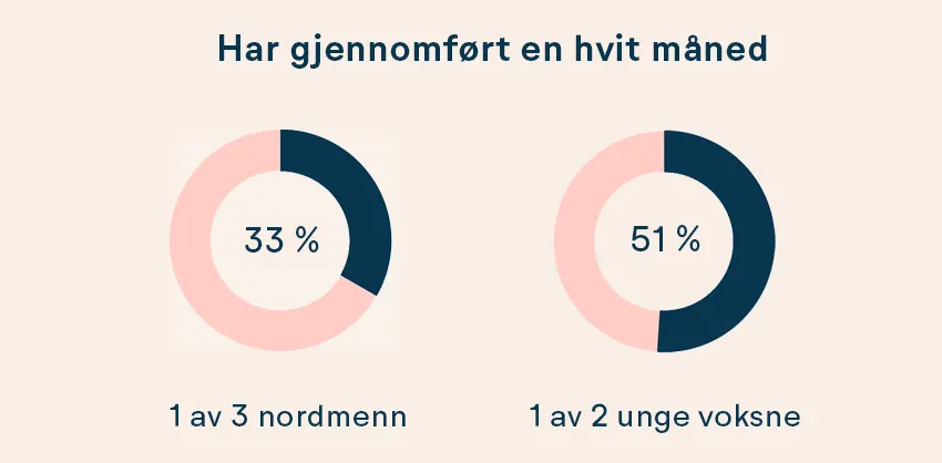 To sirkeldiagrammer med teksten "Har gjennomført en hvit måned" øverst. Det venstre diagrammet viser 33 %, med underteksten "1 av 3 nordmenn". Det høyre diagrammet viser 51 %, med underteksten "1 av 2 unge voksne". Diagrammene er delt i en mørkeblå og en lys rosa del som illustrerer prosentandelen.